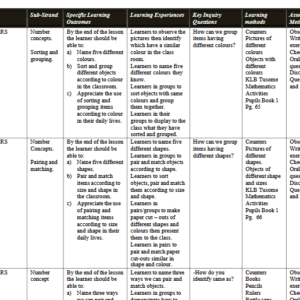 Term 2 Grade 1 Mathematics Schemes of work (Rationalised)